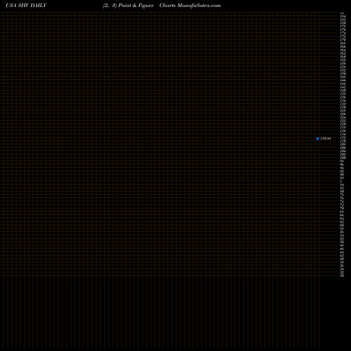 Free Point and Figure charts IShares Short Treasury Bond ETF SHV share USA Stock Exchange 