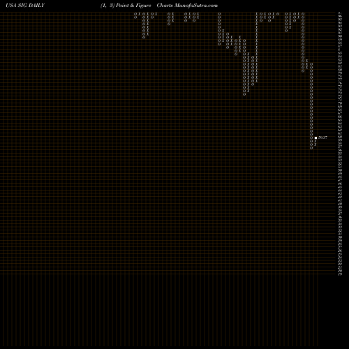 Free Point and Figure charts Signet Jewelers Limited SIG share USA Stock Exchange 