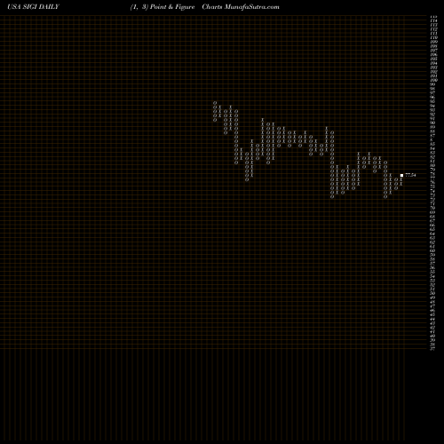 Free Point and Figure charts Selective Insurance Group, Inc. SIGI share USA Stock Exchange 