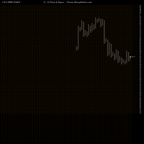 Free Point and Figure charts Silicon Motion Technology Corporation SIMO share USA Stock Exchange 