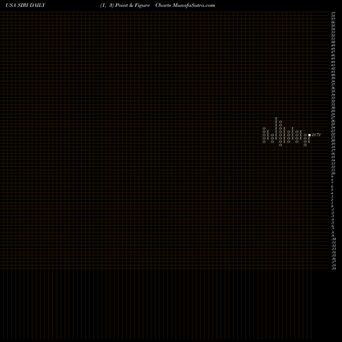 Free Point and Figure charts Sirius XM Holdings Inc. SIRI share USA Stock Exchange 