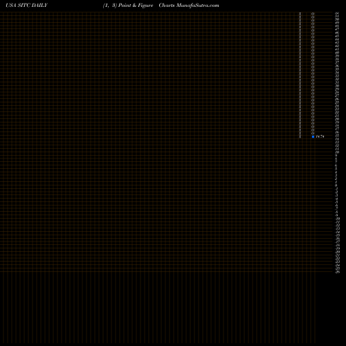 Free Point and Figure charts SITE Centers Corp. SITC share USA Stock Exchange 