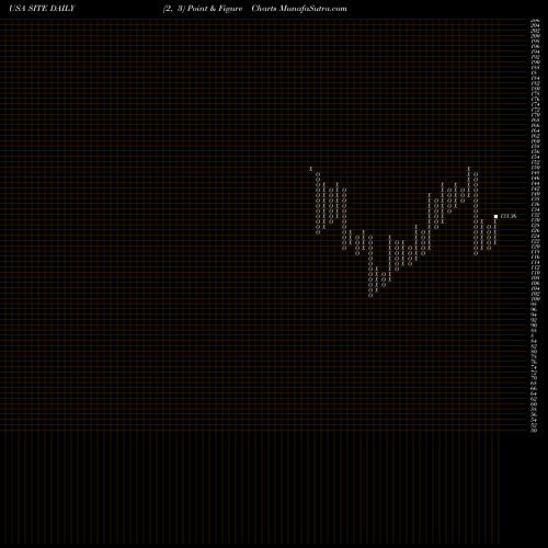 Free Point and Figure charts SiteOne Landscape Supply, Inc. SITE share USA Stock Exchange 