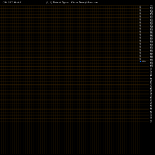 Free Point and Figure charts SVB Financial Group SIVB share USA Stock Exchange 