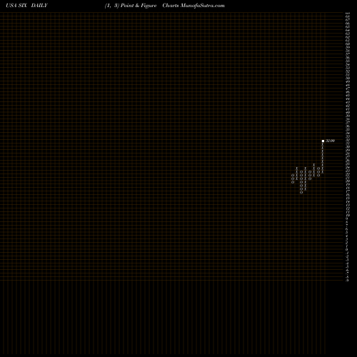 Free Point and Figure charts Six Flags Entertainment Corporation New SIX share USA Stock Exchange 