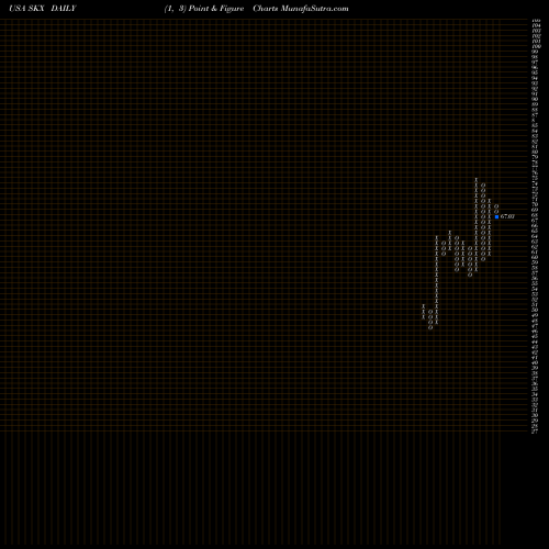 Free Point and Figure charts Skechers U.S.A., Inc. SKX share USA Stock Exchange 