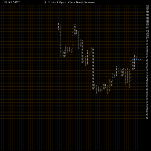 Free Point and Figure charts Skyline Champion Corporation SKY share USA Stock Exchange 
