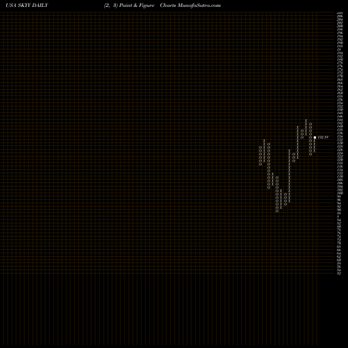 Free Point and Figure charts First Trust Cloud Computing ETF SKYY share USA Stock Exchange 