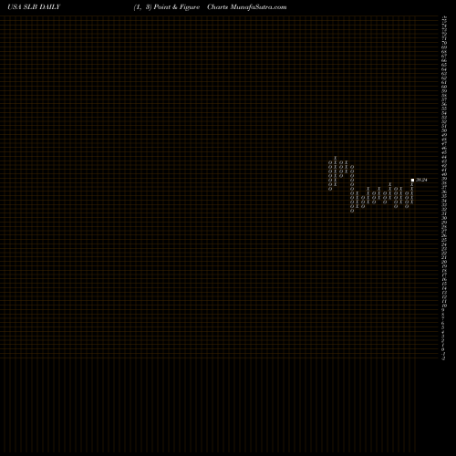 Free Point and Figure charts Schlumberger N.V. SLB share USA Stock Exchange 