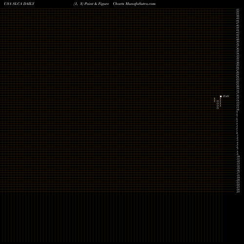 Free Point and Figure charts U.S. Silica Holdings, Inc. SLCA share USA Stock Exchange 