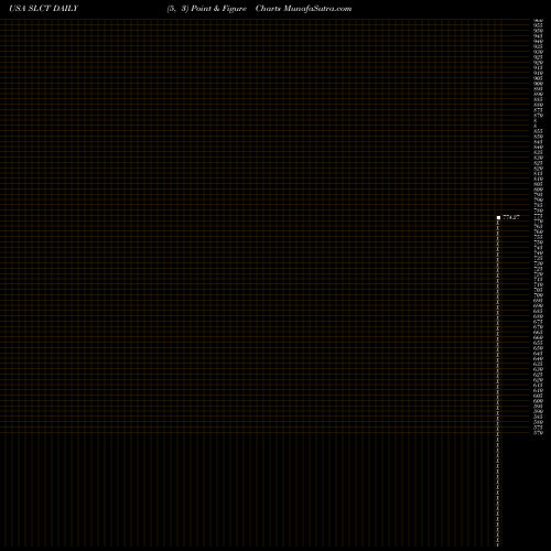 Free Point and Figure charts Select Bancorp, Inc. SLCT share USA Stock Exchange 