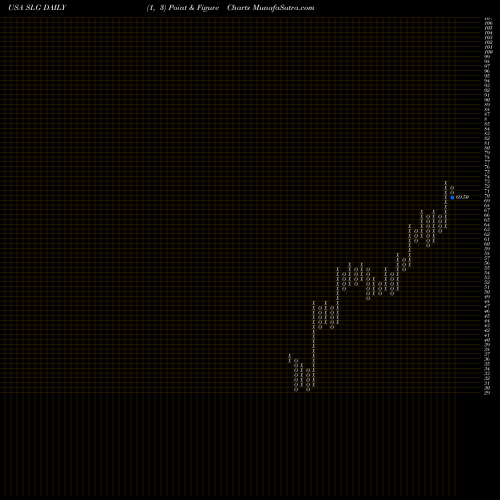 Free Point and Figure charts SL Green Realty Corp SLG share USA Stock Exchange 