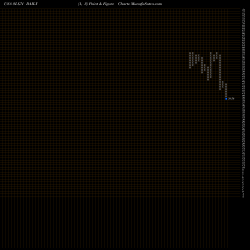 Free Point and Figure charts Silgan Holdings Inc. SLGN share USA Stock Exchange 