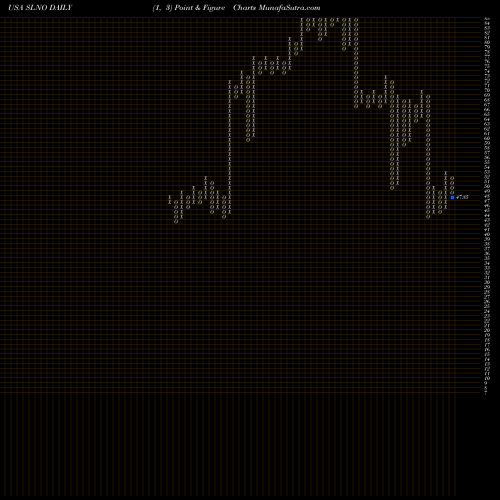 Free Point and Figure charts Soleno Therapeutics, Inc. SLNO share USA Stock Exchange 