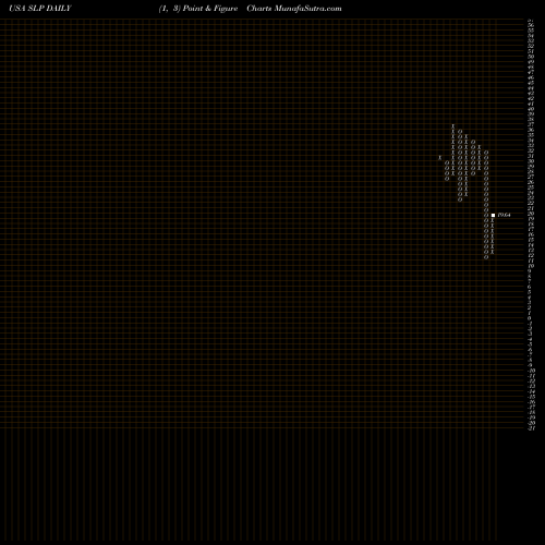 Free Point and Figure charts Simulations Plus, Inc. SLP share USA Stock Exchange 