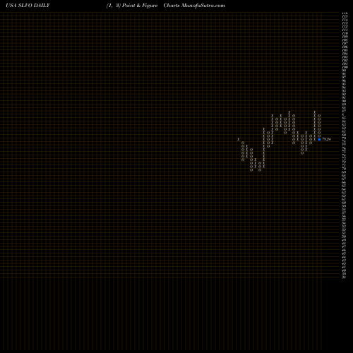 Free Point and Figure charts Credit Suisse AG SLVO share USA Stock Exchange 