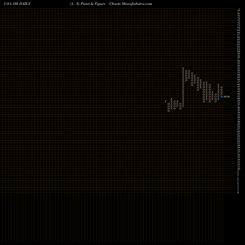 Free Point and Figure charts SM Energy Company SM share USA Stock Exchange 