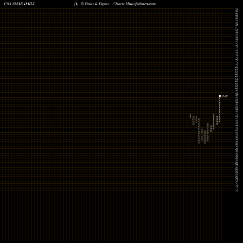 Free Point and Figure charts Smartsheet Inc. SMAR share USA Stock Exchange 