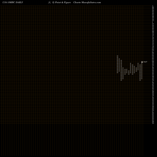Free Point and Figure charts Southern Missouri Bancorp, Inc. SMBC share USA Stock Exchange 