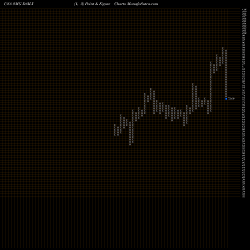 Free Point and Figure charts Scotts Miracle-Gro Company (The) SMG share USA Stock Exchange 