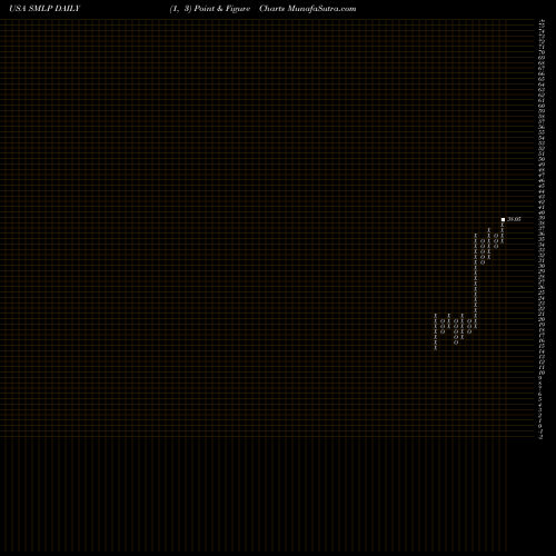 Free Point and Figure charts Summit Midstream Partners, LP SMLP share USA Stock Exchange 