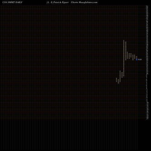 Free Point and Figure charts Summit Therapeutics Plc SMMT share USA Stock Exchange 