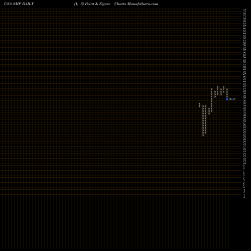 Free Point and Figure charts Standard Motor Products, Inc. SMP share USA Stock Exchange 