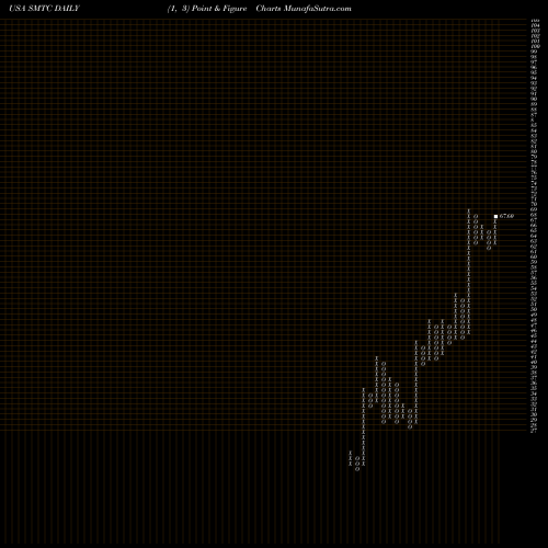 Free Point and Figure charts Semtech Corporation SMTC share USA Stock Exchange 