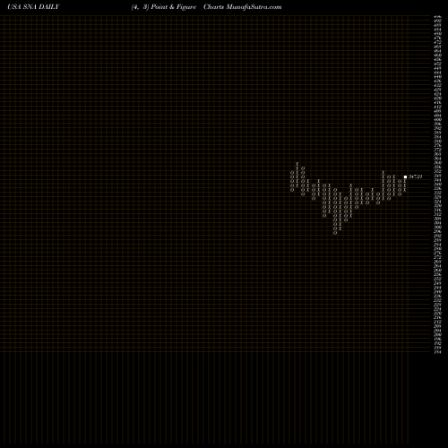 Free Point and Figure charts Snap-On Incorporated SNA share USA Stock Exchange 