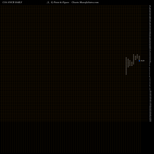 Free Point and Figure charts Synchronoss Technologies, Inc. SNCR share USA Stock Exchange 