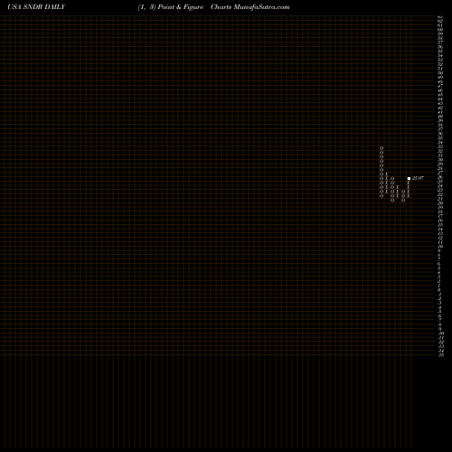 Free Point and Figure charts Schneider National, Inc. SNDR share USA Stock Exchange 