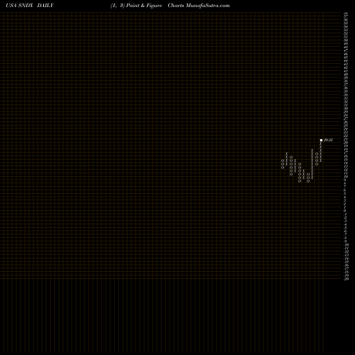 Free Point and Figure charts Syndax Pharmaceuticals, Inc. SNDX share USA Stock Exchange 