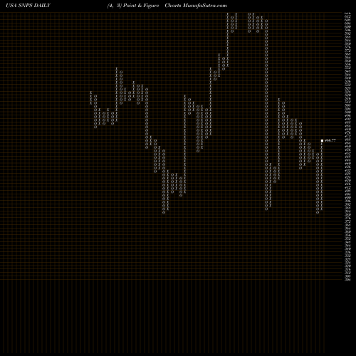 Free Point and Figure charts Synopsys, Inc. SNPS share USA Stock Exchange 