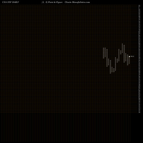 Free Point and Figure charts Synovus Financial Corp. SNV share USA Stock Exchange 
