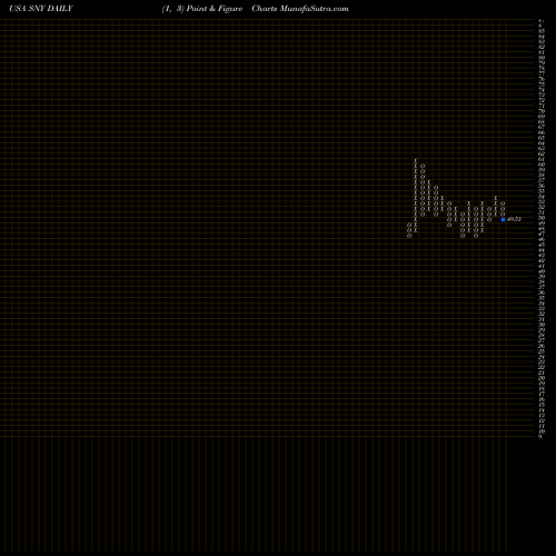 Free Point and Figure charts Sanofi SNY share USA Stock Exchange 