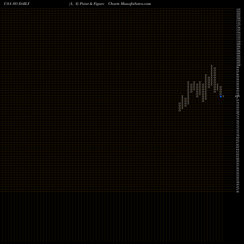 Free Point and Figure charts Southern Company (The) SO share USA Stock Exchange 