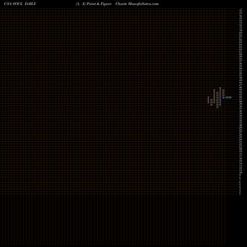 Free Point and Figure charts Global X Social Media ETF SOCL share USA Stock Exchange 