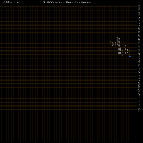 Free Point and Figure charts Sonoco Products Company SON share USA Stock Exchange 