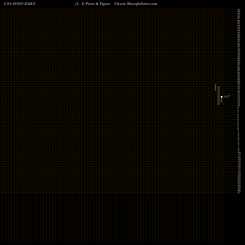 Free Point and Figure charts Sonos, Inc. SONO share USA Stock Exchange 