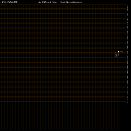 Free Point and Figure charts Source Capital, Inc. SOR share USA Stock Exchange 