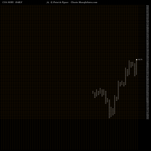 Free Point and Figure charts IShares PHLX SOX Semiconductor Sector Index Fund SOXX share USA Stock Exchange 