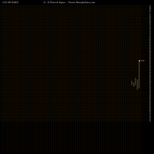 Free Point and Figure charts SP Plus Corporation SP share USA Stock Exchange 