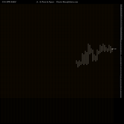 Free Point and Figure charts Spectrum Brands Holdings, Inc. SPB share USA Stock Exchange 