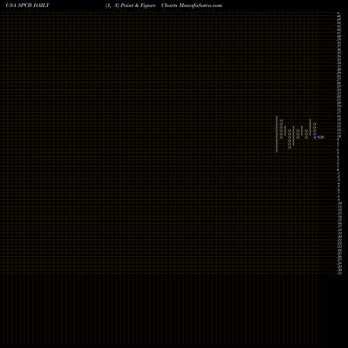 Free Point and Figure charts SuperCom, Ltd. SPCB share USA Stock Exchange 