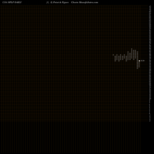 Free Point and Figure charts Steel Partners Holdings LP SPLP share USA Stock Exchange 