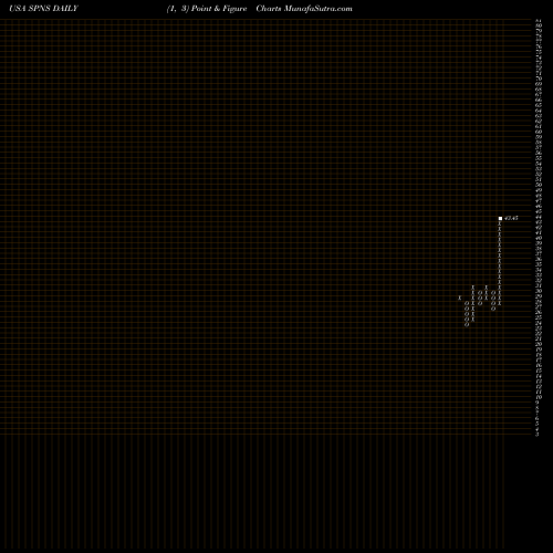 Free Point and Figure charts Sapiens International Corporation N.V. SPNS share USA Stock Exchange 