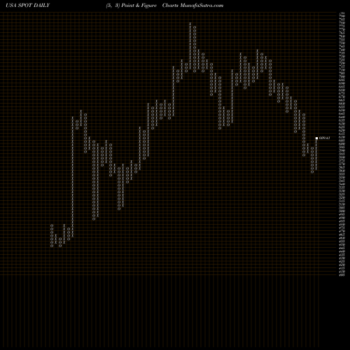 Free Point and Figure charts Spotify Technology S.A. SPOT share USA Stock Exchange 