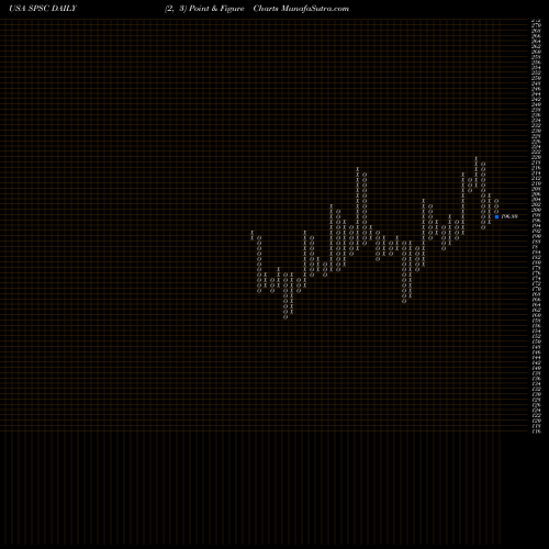 Free Point and Figure charts SPS Commerce, Inc. SPSC share USA Stock Exchange 