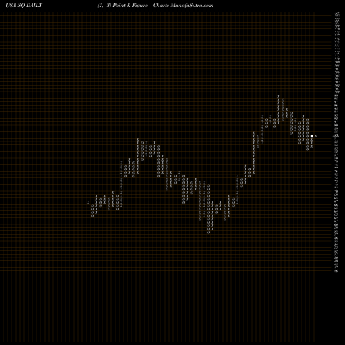 Free Point and Figure charts Square, Inc. SQ share USA Stock Exchange 