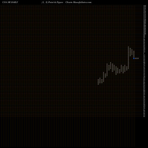 Free Point and Figure charts Spire Inc. SR share USA Stock Exchange 